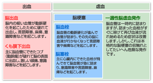 出血　虚血